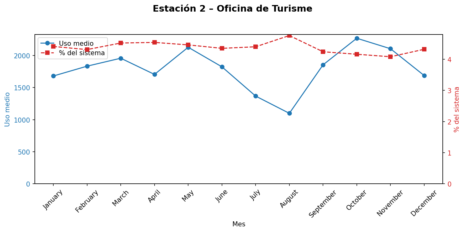 Estación 002 – Oficina de Turisme